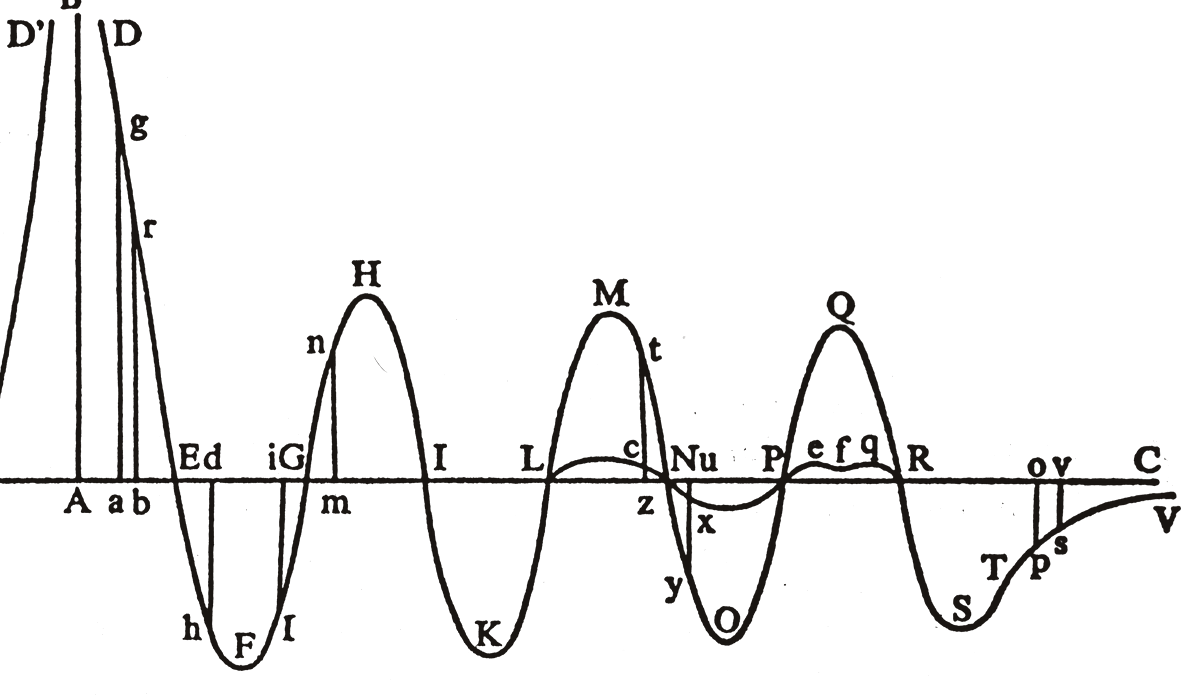 Bošković’s figure of the forces from the Theoria